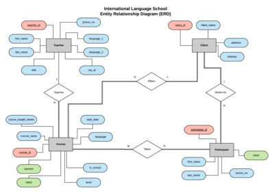 An Entity Relationship Diagram for the MySQL tutorial series